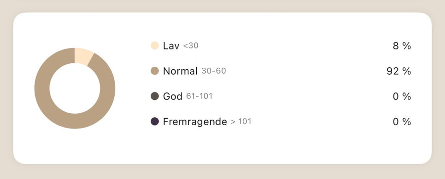 HRV-fordeling