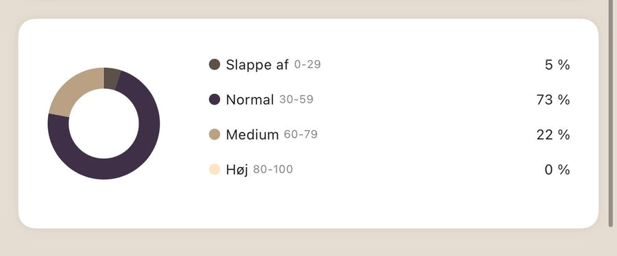 Dagens fordeling